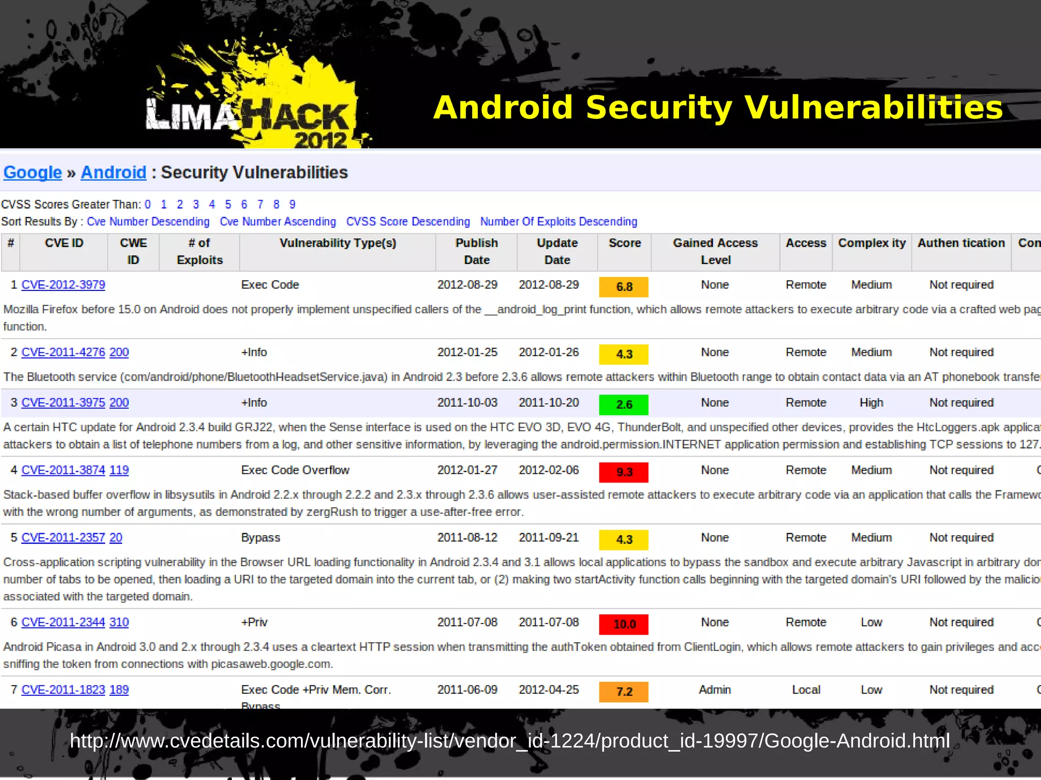 Android Security Vulnerabilities
http://www.cvedetails.com/vulnerability-list/vendor_id-1224/product_id-19997/Google-Android.html
 