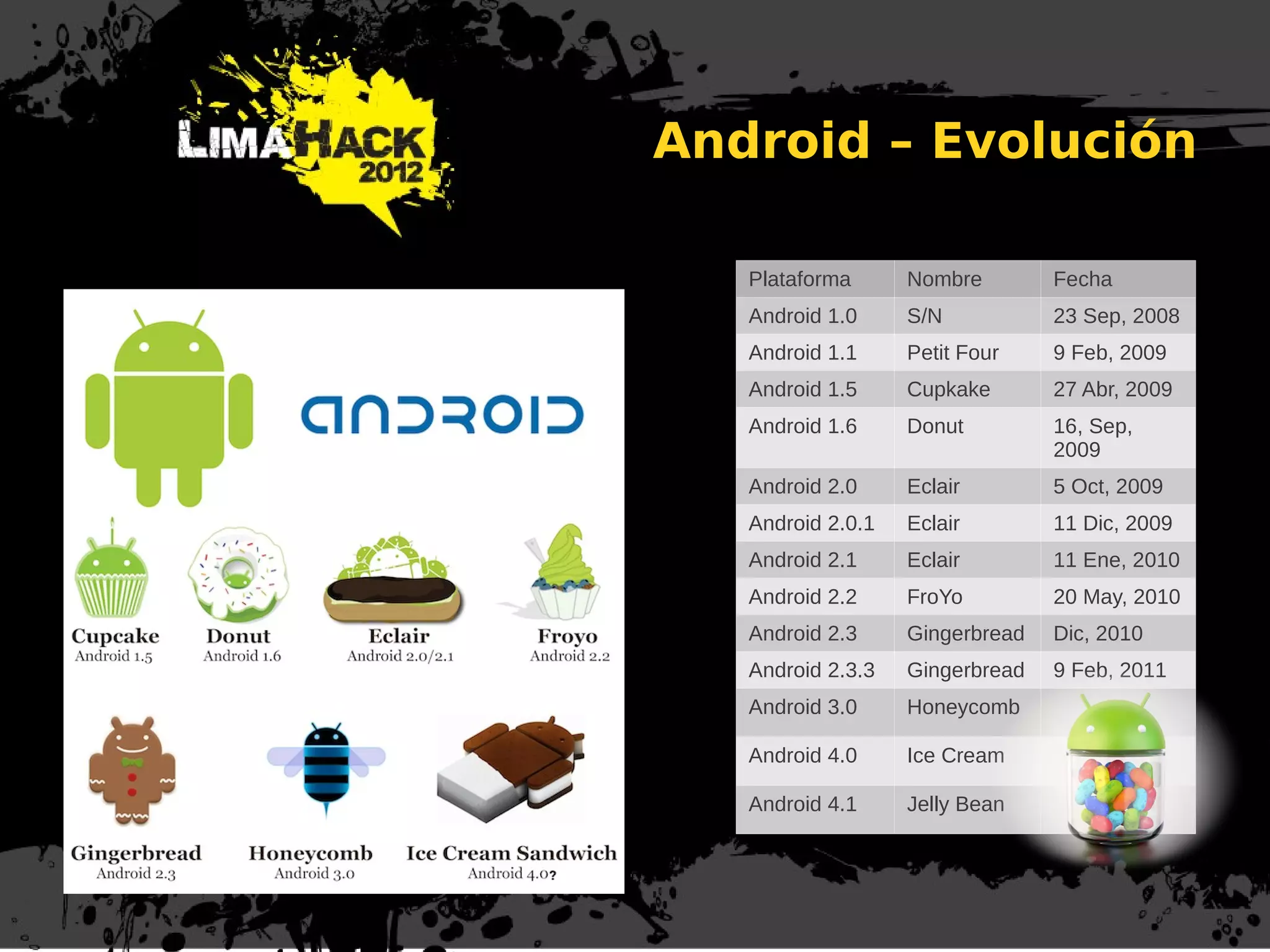 Plataforma Nombre Fecha
Android 1.0 S/N 23 Sep, 2008
Android 1.1 Petit Four 9 Feb, 2009
Android 1.5 Cupkake 27 Abr, 2009
Android 1.6 Donut 16, Sep,
2009
Android 2.0 Eclair 5 Oct, 2009
Android 2.0.1 Eclair 11 Dic, 2009
Android 2.1 Eclair 11 Ene, 2010
Android 2.2 FroYo 20 May, 2010
Android 2.3 Gingerbread Dic, 2010
Android 2.3.3 Gingerbread 9 Feb, 2011
Android 3.0 Honeycomb
Android 4.0 Ice Cream
Android 4.1 Jelly Bean
Android – Evolución
 