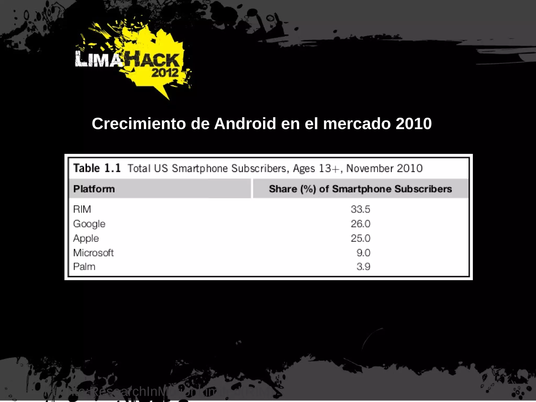 Crecimiento de Android en el mercado 2010
Fuente:ResearchInMotionLimited(RIM)
 