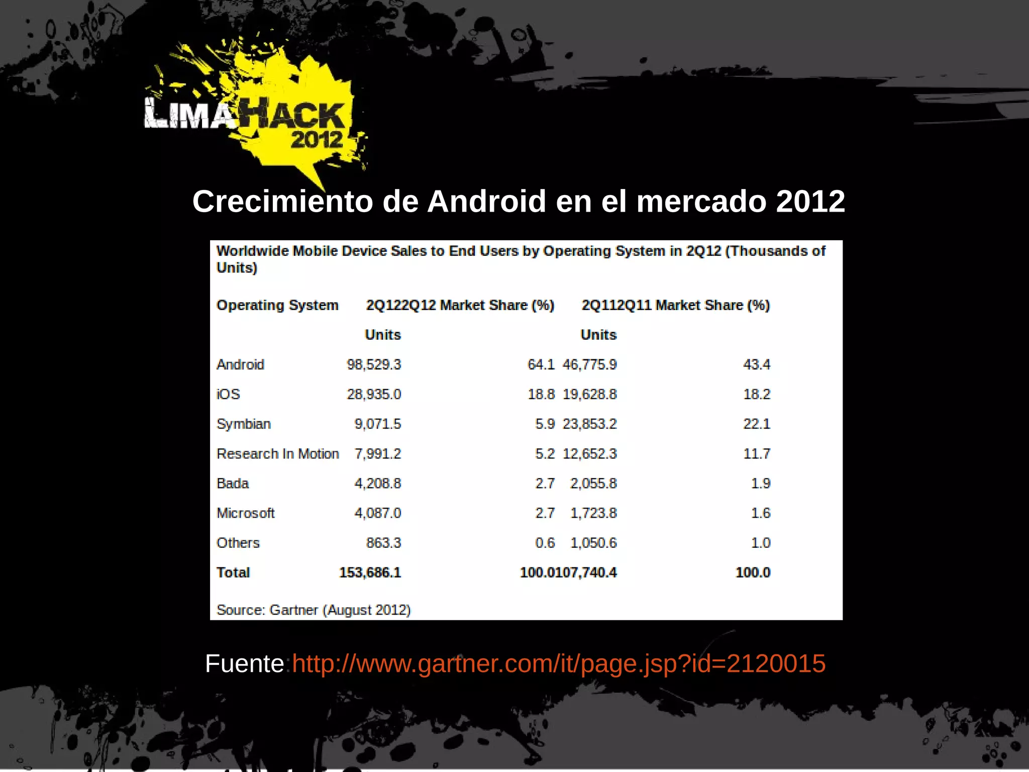 Crecimiento de Android en el mercado 2012
Fuente:http://www.gartner.com/it/page.jsp?id=2120015
 