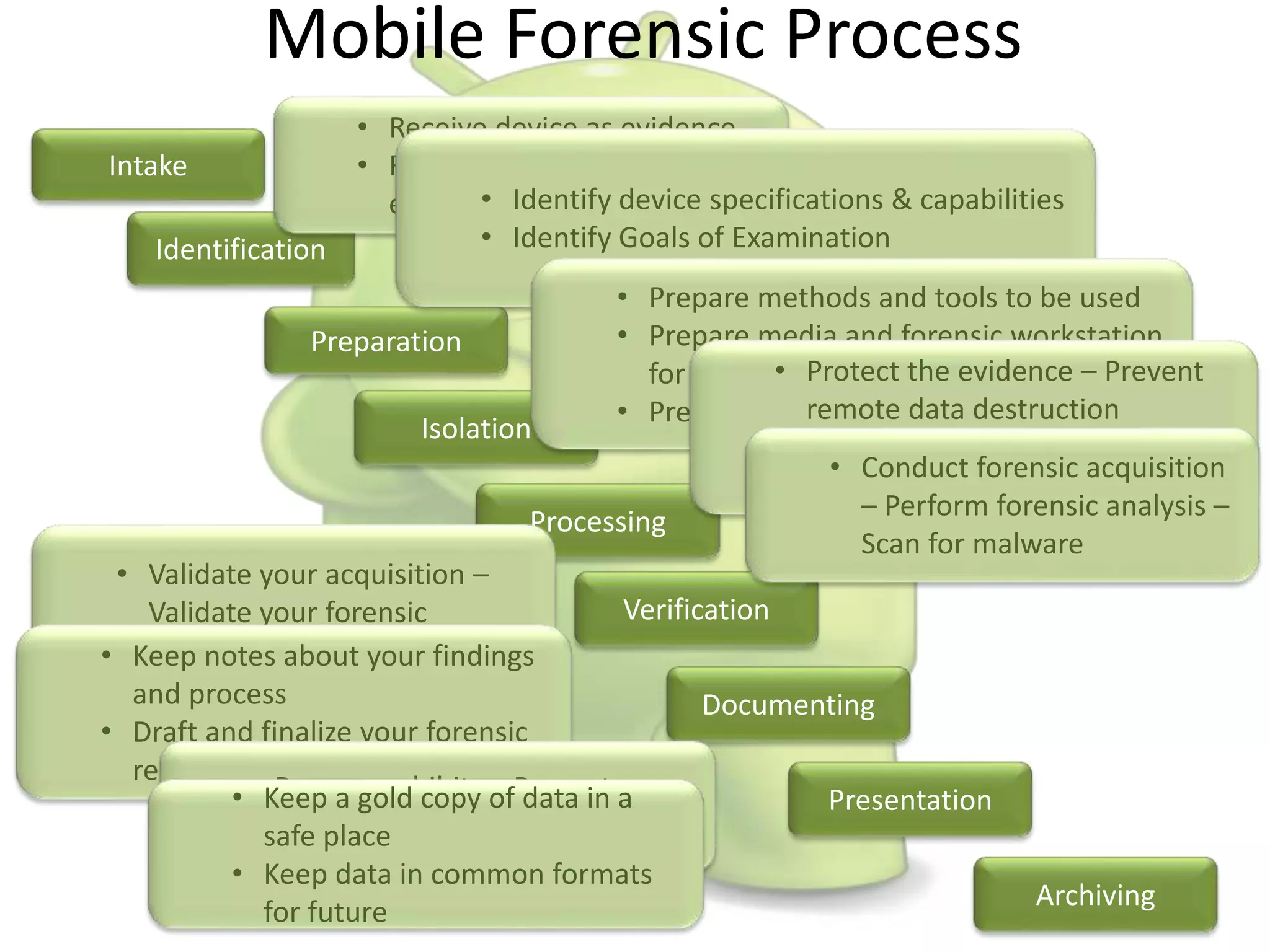 Mobile Forensic Process
Intake
Identification
Preparation
Isolation
Processing
Verification
Documenting
Presentation
Archiving
• Receive device as evidence.
• Receive request for
examination• Identify device specifications & capabilities
• Identify Goals of Examination
• Prepare methods and tools to be used
• Prepare media and forensic workstation
for examination
• Prepare tools to most recent version
• Protect the evidence – Prevent
remote data destruction
• Isolate from the Cellular
network, bluetooth, and Wi-Fi
• Conduct forensic acquisition
– Perform forensic analysis –
Scan for malware
• Validate your acquisition –
Validate your forensic
findings• Keep notes about your findings
and process
• Draft and finalize your forensic
reports
• Prepare exhibits – Present your
findings
• Keep a gold copy of data in a
safe place
• Keep data in common formats
for future
 