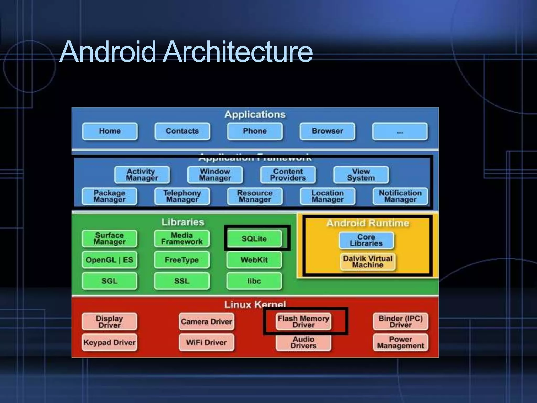 Android Architecture

 