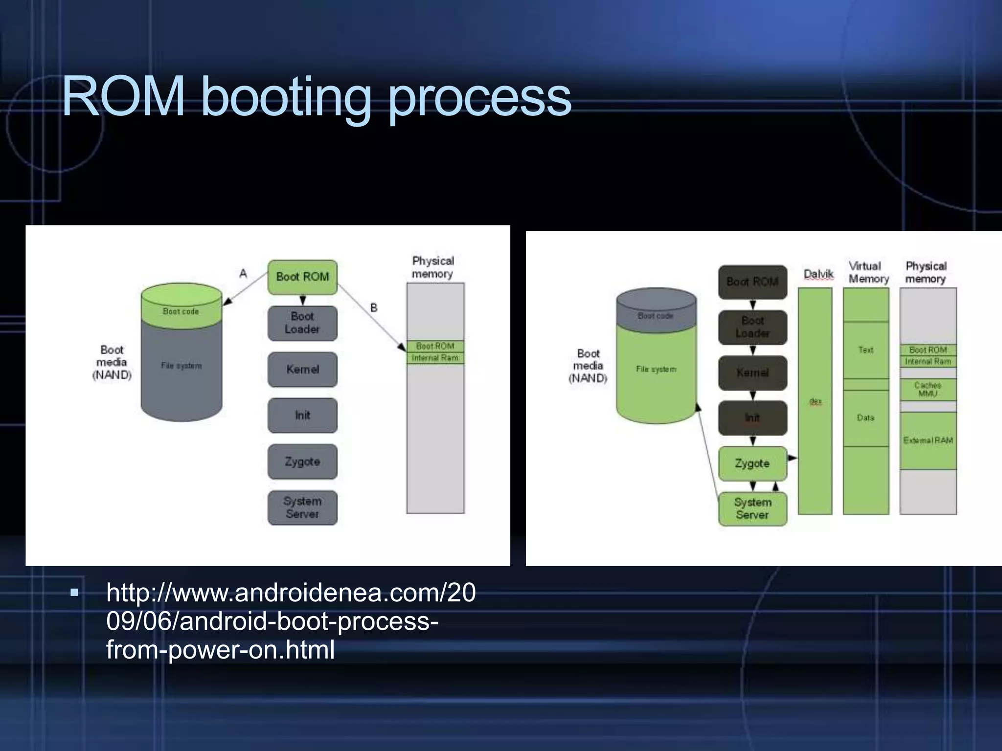 ROM booting process



http://www.androidenea.com/20
09/06/android-boot-processfrom-power-on.html

 