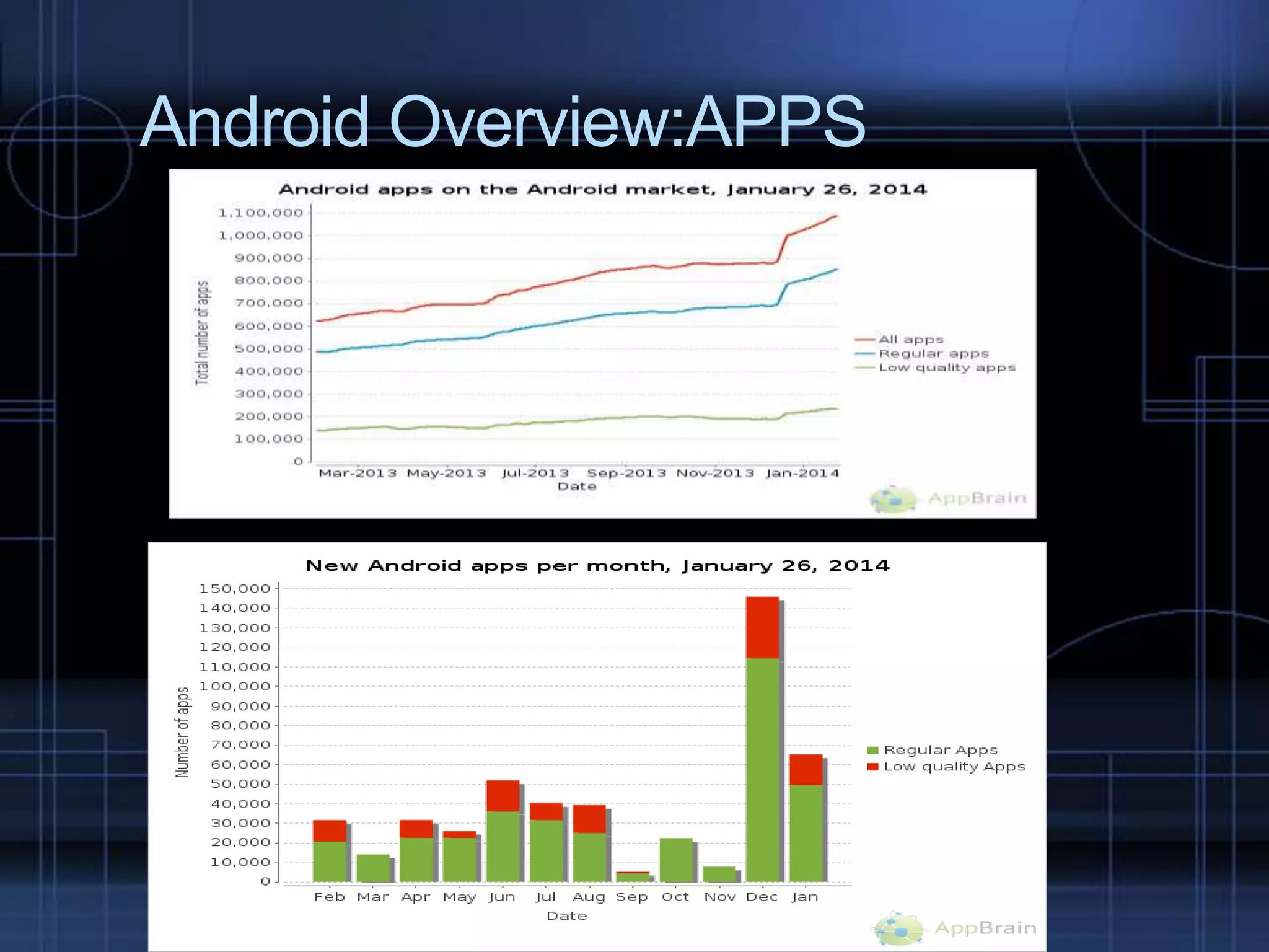 Android Overview:APPS

 