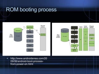 ROM booting process



http://www.androidenea.com/20
09/06/android-boot-processfrom-power-on.html

 