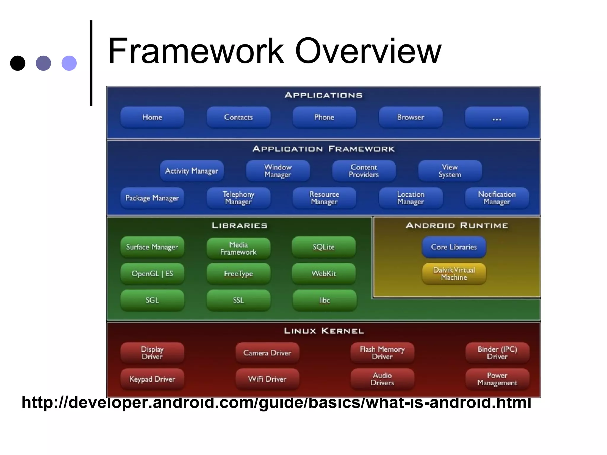 Framework Overview http://developer.android.com/guide/basics/what-is-android.html 