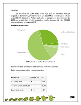 32 países.

      En diciembre de 2011 Andy Rubin dijo que se activaban 700.000
dispositivos diariamente, anteriormente en julio de 2011 se declaró que se activan
unos 550.000 dispositivos Android cada día. en comparación con diciembre de
2010 que se activaban 300.000 dispositivos móviles con Android, y los 100.000
que se activaban en mayo de 2010.

Cuota de las versiones




                    10.1 “Grafica de cuotas de las versiones”


Distribución de la cuota de mercado entre las diferentes versiones.

Datos recogidos durante el mes de noviembre.



Plataforma                 Nivel de API    %

4.x.x Jelly Bean           16              2,7%

4.0.x Ice Cream Sandwich 14-15             25,8%

3.x.x Honeycomb            12-13           1,8%



                                                                                     30
 
