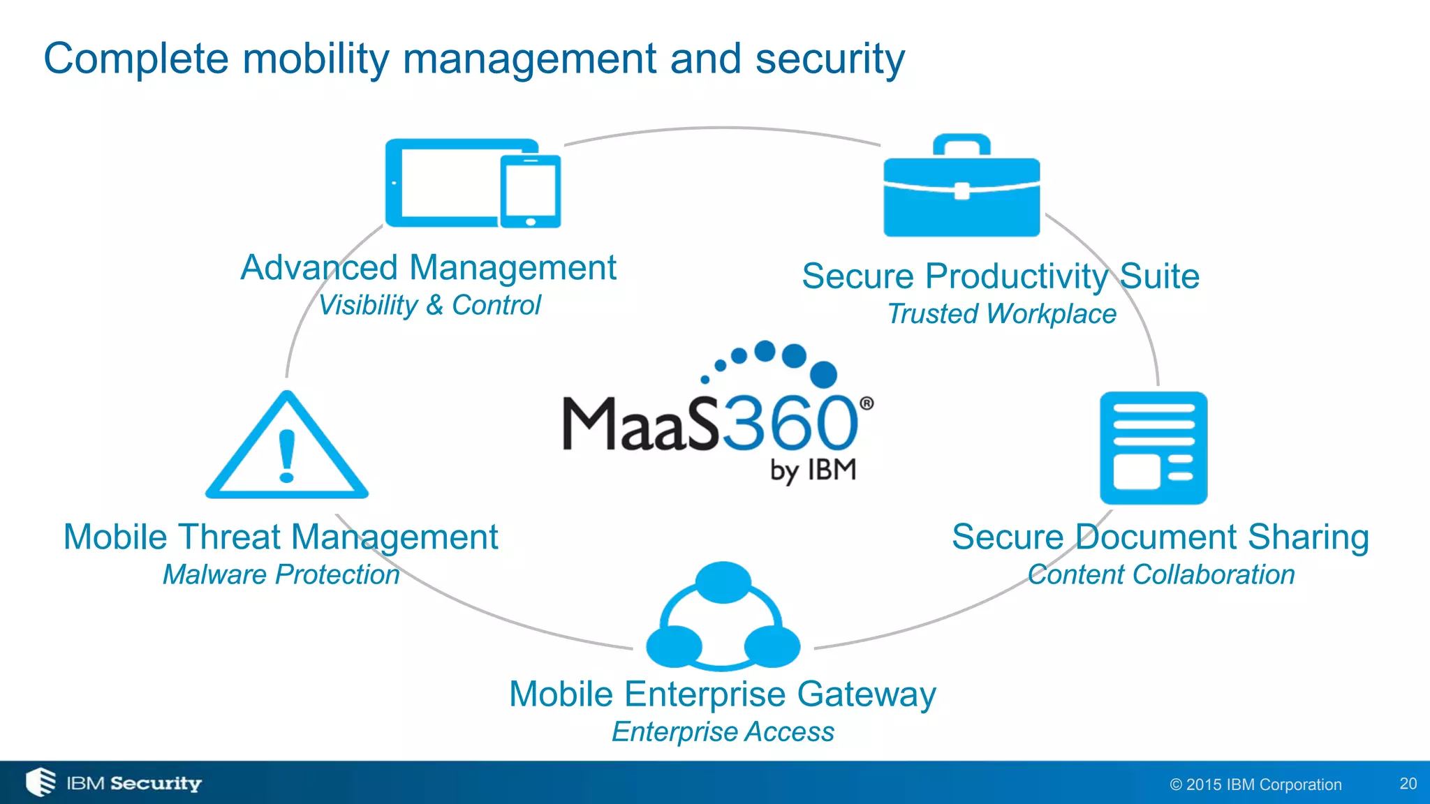 20© 2015 IBM Corporation
Complete mobility management and security
Advanced Management
Visibility & Control
Secure Productivity Suite
Trusted Workplace
Secure Document Sharing
Content Collaboration
Mobile Threat Management
Malware Protection
Mobile Enterprise Gateway
Enterprise Access
 