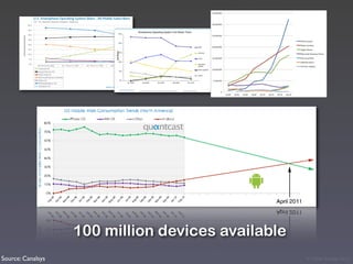 100 million devices available
Source: Canalsys                                   © Victor Arroyo 2011
 