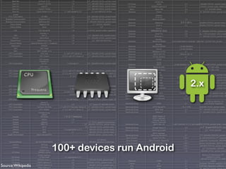 Acer Inc                   beTouch E110                           1.5                2.8", 240x320 (QVGA, portrait mode)
                                                                                                                                                                 VS740 Ally,
         Acer Inc                 Liquid A1 (S100)                         1.6                3.5", 480x800 (WGA, portrait mode)                LG Group           Aloha                                2.1            3.2", 480x800 (WVGA, portrait mode),
         Acer Inc                      Liquid E                            2.1                3.5", 480x800 (WGA, portrait mode)                LG Group      KU9500 Optimus Z                          2.1   3.5", 480x800 (WVGA, portrait mode), AMOLED
         Acer Inc                  Liquid E Ferrari                        2.1                3.5", 480x800 (WGA, portrait mode)                 Meizu            Meizu M9                              2.2                       3.5", 640x960 326dpi
         Acer Inc                Liquid Stream S110              2.1 with update to 2.2             3.7 inch AMOLED WVGA                        Motorola           Charm                                2.1               2.8", 240x320 (QVGA, portrait mod
           Alcatel                                                                                                                                                 Quench,
     (TCL Corporation)                OT-980                              2.1                 2.8", 240x320 (QVGA, portrait mode)                                  CLIQ XT,
  Bluelans Communication           Sciphone N19                           1.5                 2.8", 240x320 (QVGA, portrait mode)               Motorola        Motorola MB501                          1.5
  Bluelans Communication           SciPhone N21                           1.6                 3", 240x400 (WQVGA, portrait mode)                                                                   2.0-2.2[51]
                                                                                                                                                Motorola           Milestone                                         3.7", 480x854 (FWVGA, portrait mode),
       Cherry Mobile                Magnum HD                             2.2                        4.1" (WVGA, 480x800)
                                                                                                                                                Motorola            Droid X                             2.2          4.3", 480x854 (FWVGA, portrait mode),
       Cherry Mobile                   Nova                               2.1                                 3.2"
                                                                                                                                                                    Droid 2,
           CSL                     CSL Spice[15]                          1.6     3.2", 240x640 (HVGA, portrait mode), capacitive touchscreen   Motorola      Milestone 2[52]                        2.2               3.7", 480x854 (FWVGA, portrait mo
                                     Dell Mini 3,                                                                                               Motorola          Droid Pro 5 megapixel auto-focus camera, 3.1-inch display, 1 GHz processor—and a dual-
                                                                                                                                                                                                     2.2
          Dell                         Mini 3i                            1.5                   3.5", 360x640 (nHD, portrait mode)
                                                                                                                                                Motorola          Motorola i1                        1.5                3.1", 240x320 (QVGA, portrait mod
         Garmin                     Garminfone                            1.6                  3.5", 320x480 (HVGA, portrait mode)
                                                                                                                                                                     Backflip,
       GeeksPhone                GeeksPhone One                           1.6                         3.2", 320×240 (WQVGA)                     Motorola      1.5 (2.1 released Nov 9 2010 as a download to computer - at&t only - no Over-The_Air yet)
                                                                                                                                                                Motorola MB300
      General Mobile       General Mobile DSTL1 Imaginary                 1.6
                                                                                                                                                                    Backflip,
       Highscreen                     PP5420                                                                                                    Motorola        Motorola ME600                   1.5 with Motoblur
          HKC                        HKC Pearl                                                                                                  Motorola             Devour                      1.6 with Motoblur
          HKC                    HKC Imobile v413                                                                                               Motorola        Milestone XT701                         2.1
     HTC Corporation                  HTC Aria                  2.1 with HTC Sense UI          3.2", 320x480 (HVGA, portrait mode)              Motorola         MOTO MT710                      OPhone OS 1.5
     HTC Corporation                HTC Desire                2.1/2.2 with HTC Sense UI        3.7", 480x800 (WGA, portrait mode)               Motorola        XT720, Motoroi                          2.1
                                    HTC Dream,                                                                                                  Motorola             XT800                               2
                                    T-Mobile G1,
                                                                                                                                                                    CLIQ,
     HTC Corporation                  Era G1                        1.0 through 2.1            3.2", 320x480 (HVGA, portrait mode)
                                                                                                                                                Motorola            DEXT                  1.5 with Motoblur (2.1 in the US)3.1", 320x480 (HVGA, portrait mod
                                    HTC Hero,                                                                                                   Motorola         Motorola Defy                          2.1                           3.7" 480 x 854
                                  HTC Droid Eris,
                                                                                                                                                Motorola        Motorola Flipout                        2.1                           2.8" 320 x 240
     HTC Corporation             T-Mobile G2 Touch            1.5, 2.1 with HTC Sense UI       3.2", 320x480 (HVGA, portrait mode)
     HTC Corporation              Droid Incredible            2.1-2.2 with HTC Sense UI 480x800 (WGA, portrait mode), AMOLED or SLCD
                                                                                   3.7",                                                                             A980,
                                                                                                                                               Nexian               Journey                                                 3.2", 320x480 (HVGA, portrait mod
     HTC Corporation               HTC Legend                           2.1-2.2        3.2", 320x480 (HVGA, portrait mode), AMOLED
                                                                                                                                               Pantech             Sky Sirius                  2.1 (upgradable to 2.2)      3.7", 480x800 (WVGA, portrait mod



                                                                                                                                                                                                               2.x
                                    HTC Magic,                                                                                                 Pantech              Sky Izar                             2.1                3.7", 480x800 (WVGA, portrait mod
                                   HTC Sapphire,                                                                                               Pantech             Sky Vega                    2.1 (upgradable to 2.2)3.7", 480x800 (WVGA AMOLED, portrait
                               T-Mobile myTouch 3G,
     HTC Corporation              docomo HT-03A                      1.5-1.6 2.2.1             3.2", 320x480 (HVGA, portrait mode)             Pantech            Sky Mirach                             2.2                3.5", 480x800 (WVGA, portrait mod
                                                                                                                                               Pantech          Sky VegaXpress                           2.2                4.0", 480x800 (WVGA, portrait mod
     HTC Corporation                HTC Tattoo                         1.6[34]                2.8", 240x320 (QVGA, portrait mode)
                                                                                                                                                 Qigi                  i6
     HTC Corporation               HTC Evo 4G                   2.2 with HTC Sense UI      4.3", 480x800 (WGA, portrait mode), 217ppi
                                                                                                                                            Samsung Group          Behold II                     1.6 with Touchwiz 3.2", 320x480 (HVGA, portrait mode), AM
     HTC Corporation             Google Nexus One                      02/02/01            3.7", 480x800 (WGA, portrait mode), 252ppi
                                                                                                                                            Samsung Group        i7500 Galaxy                            1.6       3.2", 320x480 (HVGA, portrait mode), AM
                                    Desire HD,
                                                                                                                                            Samsung Group        M900 Moment                          1.5, 2.1
     HTC Corporation            T-Mobile myTouch 4G                2.2 with Sense 2        4.3", 480x800 (WVGA, portrait mode), 252ppi
                                                                                                                                                                                                                               240 x 320 px (QVGA), 2.8
                                    Desire Z,
                                                                                                                                            Samsung Group            i5500                              2.1                    Touch Screen Capacitive
     HTC Corporation               T-Mobile G2                             2.2               3.7" SuperLCD 800x480 WVGA
     HTC Corporation             myTouch 3G Slide           2.1 with HTC Espresso Sense UI 3.4", 320x480 (HVGA, portrait mode)              Samsung Group       i5700 Spica[74]                     1.6, 2.1[75]      3.2", 320x480 (HVGA, portrait mode), 1
     HTC Corporation               HTC Wildfire                2.1/2.2 with HTC Sense UI   3.2", 240x320 (QVGA, portrait mode)              Samsung Group         i5800 Teos                            2.1            3.2" TFT, 240x400 (WQVGA, portrait m
                                   T-Mobile Pulse,                                                                                          Samsung Group          Galaxy A                             2.1               3.2", 320x480 (HVGA, portrait mod
                                       U8220
         Huawei                       CHT8000                   1.5 (2.1 beta)[40]                                                                              i9000 Galaxy S,
                                                                                                                                                                AT&T Captivate,
         Huawei                        U8230                              1.5                                                                                   T-Mobile Vibrant,
         Huawei                       Ascend                              2.1                    3.5" HVGA capacitive touchscreen                              Verizon Fascinate,
         i-Mobile                     5800 3G                                              3.2", 480x800 (WQVGA, portrait mode), TFT        Samsung Group        Sprint Epic 4G        2.1 with Touchwiz 3.0, 2.2 with update. (WVGA, portrait mode), Supe
                                                                                                                                                                                                                  4.0", 480x800
         i-Mobile                       6010                                                3.2", 320x480 (HVGA, portrait mode), TFT        Samsung Group      Google Nexus S                           2.3                 4.0" SuperAMOLED [82]
         i-Mobile                       i810                    1.6 (upgradable to 2.1)     3.2", 480x800 (WVGA, portrait mode), TFT        Samsung Group      Samsung Acclaim                          2.1                       3.2", HVGA 320x480
         i-Mobile                       i858                              2.1               4.3", 480x800 (WVGA, portrait mode), TFT
                                                                                                                                                                M910 Intercept,
    Kogan Technologies           Agora standard/Pro                        1               2.5", 240x320 (QVGA, portrait mode), 160ppi
                                                                                                                                     Samsung Group            Samsung Moment II                         2.1           3.0" TFT, 240x400 (WQVGA, portrait m
                                                                                                                                      Sony Ericsson             Xperia X10 Mini                       1.6/2.1 2.55" 16M-color 240x320(QVGA) TFT capacitiv
                                                                                                       3.5" WVGA,                     Sony Ericsson         Sony Ericsson Xperia Arc                    2.3           4.2" Capacitive Touchscreen, 480X854
      Kyocera/Sanyo             Zio SCP-8600/M6000           1.6 (user-upgradeable to 2.1 *) 480x800 capacitive touchscreen



                                                     100+ devices run Android
                                                                                                                                      Sony Ericsson           Xperia X10 Mini Pro                     1.6/2.1    2.55" Capacitive Touchscreen, 240X320 (Q
         Lenovo                       OPhone
                                                                                                                                      Sony Ericsson               Xperia X10                          1.6/2.1         4.0", 480x854 (FWVGA, portrait mode)
         Lenovo                       LePhone                       AMOLED Touchscreen 3.7 inches (94 mm) WVGA (800x480)Touchscreen Type: Capacitive
                                                                           2.1
                                                                                                                                      Sony Ericsson                Xperia X8                          1.6/2.1                  3.0" Touchscreen, 320X480
                                    GW620 Eve,                                                                                             Vibo                      A688                               1.6            3.2", 320x480 (HVGA, portrait mode),
        LG Group                   GW620 Linkme                            1.5
                                  GT540 Optimus,                                                                                                                                                                              8cms (3.2") Multi-touch TFT
        LG Group                    GT540 Swift                  1.6, upgradable to 2.1                                                                                                                                           Capacitive screen
        LG Group                  KH5200 Andro-1                          1.6             3.0", 320x480 (HVGA, portrait mode), LCD                                                                                          480x320 pixel screen with 262K
                                                                                                                                                Videocon             V7500                            2.1                               Colour
        LG Group                  LS670 Optimus S                         2.2           3.2", 320x480 (HVGA, portrait mode), TFT LCD
                                                                                                                                                 Huawei               Joy                         71mm2.1
                                                                                                                                                                                                       (2.8") resistive touchscreen, 240x320 resolution, 24
Source: Wikipedia
        LG Group
        LG Group
                                 LU2300 Optimus Q
                                   P509 Optimus T
                                                                          1.6
                                                                          2.2
                                                                                          3.5", 480x800 (WVGA, portrait mode), LCD
                                                                                        3.2", 320x480 (HVGA, portrait mode), TFT LCD
                                                                                                                                                  ZTE                Blade                            2.1     3.5" 480x800 (WVGA) Arroyomultitouch O
                                                                                                                                                                                                                      © Victor capacitive 2011
 