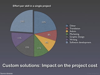 Effort per skill in a single project




                         24%                   22%
                                                          Other
                                                          Translation
                                                          Admin
                                                     8%   Marketing
                                                          Graphic Design
                      11%
                                                          Writing
                                                 9%       Software development

                               15%       11%




  Custom solutions: Impact on the project cost
Source: donanza                                                          © Victor Arroyo 2011
 