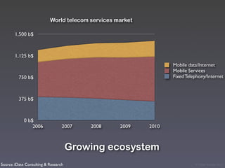 World telecom services market

       1,500 b$



       1,125 b$
                                                                  Mobile data/Internet
                                                                  Mobile Services
          750 b$                                                  Fixed Telephony/Internet



          375 b$



            0 b$
                2006              2007    2008     2009    2010



                                      Growing ecosystem
Source: iDate Consulting & Research                                         © Victor Arroyo 2011
 