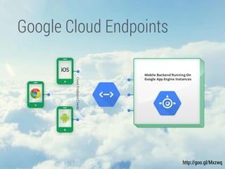 Google Cloud Endpoints
http://goo.gl/Mxzwq
 