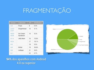 FRAGMENTAÇÃO
94% dos aparelhos com Android
4.0 ou superior
 