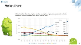 Market Share
13
 