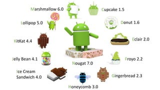 Cupcake 1.5
Donut 1.6
Eclair 2.0
Froyo 2.2
Gingerbread 2.3
Honeycomb 3.0
Ice Cream
Sandwich 4.0
Jelly Bean 4.1
KitKat 4.4
Lollipop 5.0
Marshmallow 6.0
Nougat 7.0
 