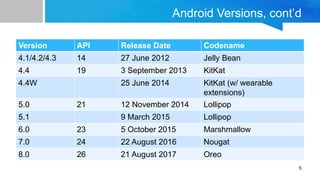 Android Fundamentals