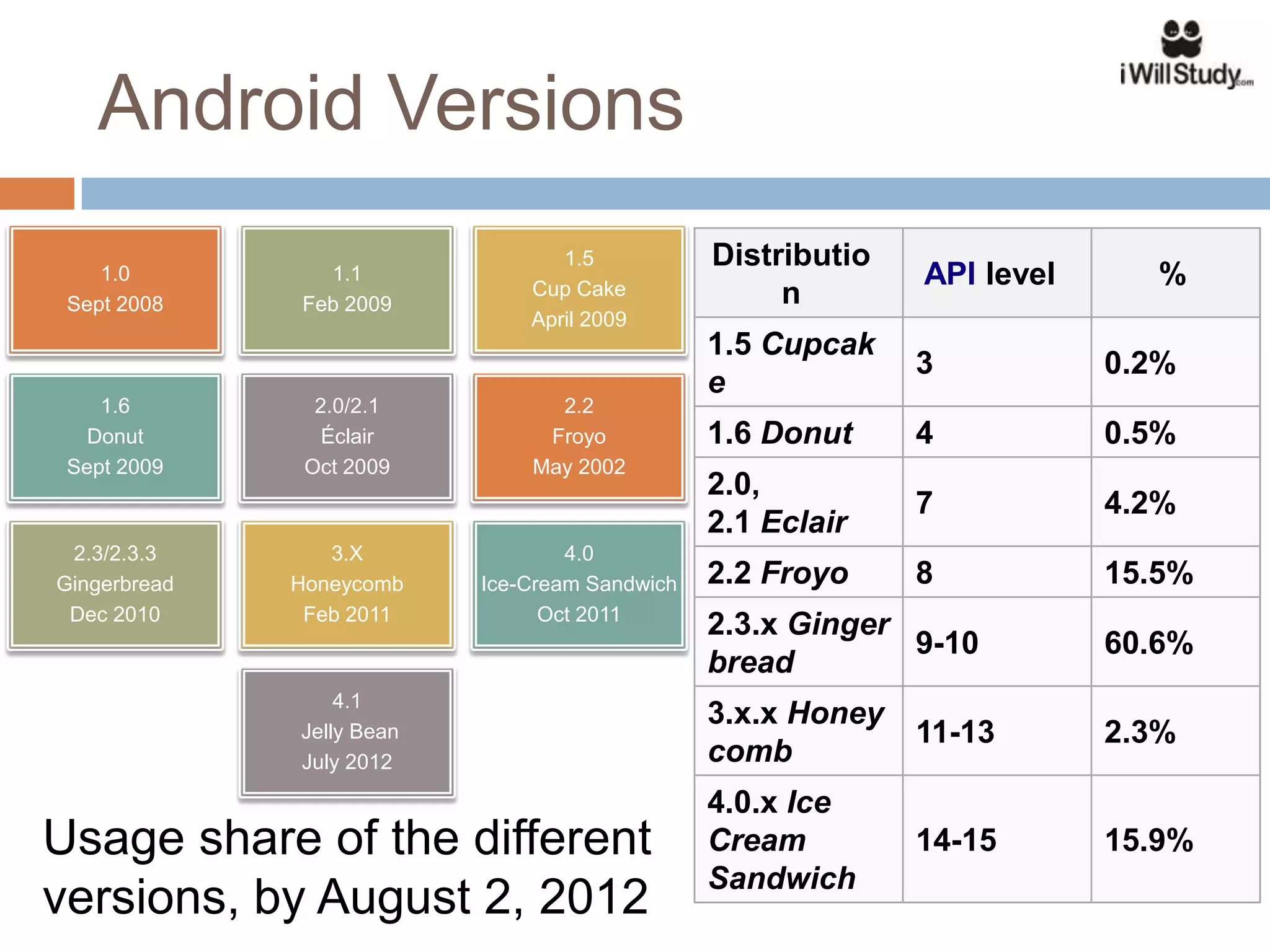 Android Versions
                                  1.5           Distributio
    1.0         1.1
                               Cup Cake
                                                              API level      %
 Sept 2008    Feb 2009                               n
                               April 2009
                                                1.5 Cupcak
                                                              3           0.2%
                                                e
    1.6         2.0/2.1          2.2
   Donut         Éclair         Froyo           1.6 Donut     4           0.5%
 Sept 2009     Oct 2009        May 2002
                                                2.0,
                                                              7           4.2%
                                                2.1 Eclair
 2.3/2.3.3       3.X               4.0
Gingerbread   Honeycomb    Ice-Cream Sandwich   2.2 Froyo     8           15.5%
 Dec 2010      Feb 2011          Oct 2011
                                                2.3.x Ginger
                                                             9-10         60.6%
                                                bread
                  4.1
                                                3.x.x Honey
              Jelly Bean                                      11-13       2.3%
              July 2012                         comb
                                                4.0.x Ice
Usage share of the different                    Cream         14-15       15.9%
                                                Sandwich
versions, by August 2, 2012
 