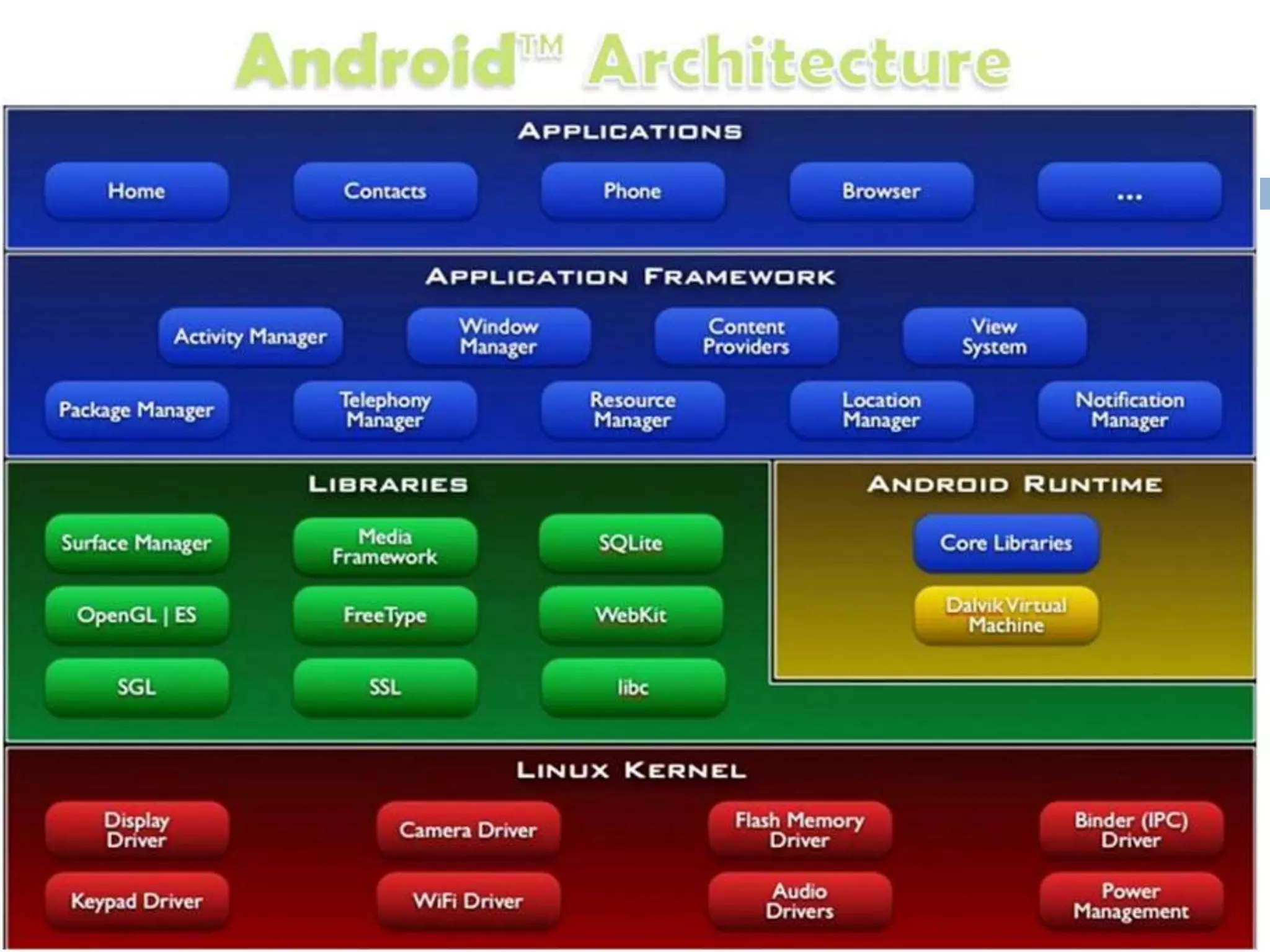 Android Architecture
 
