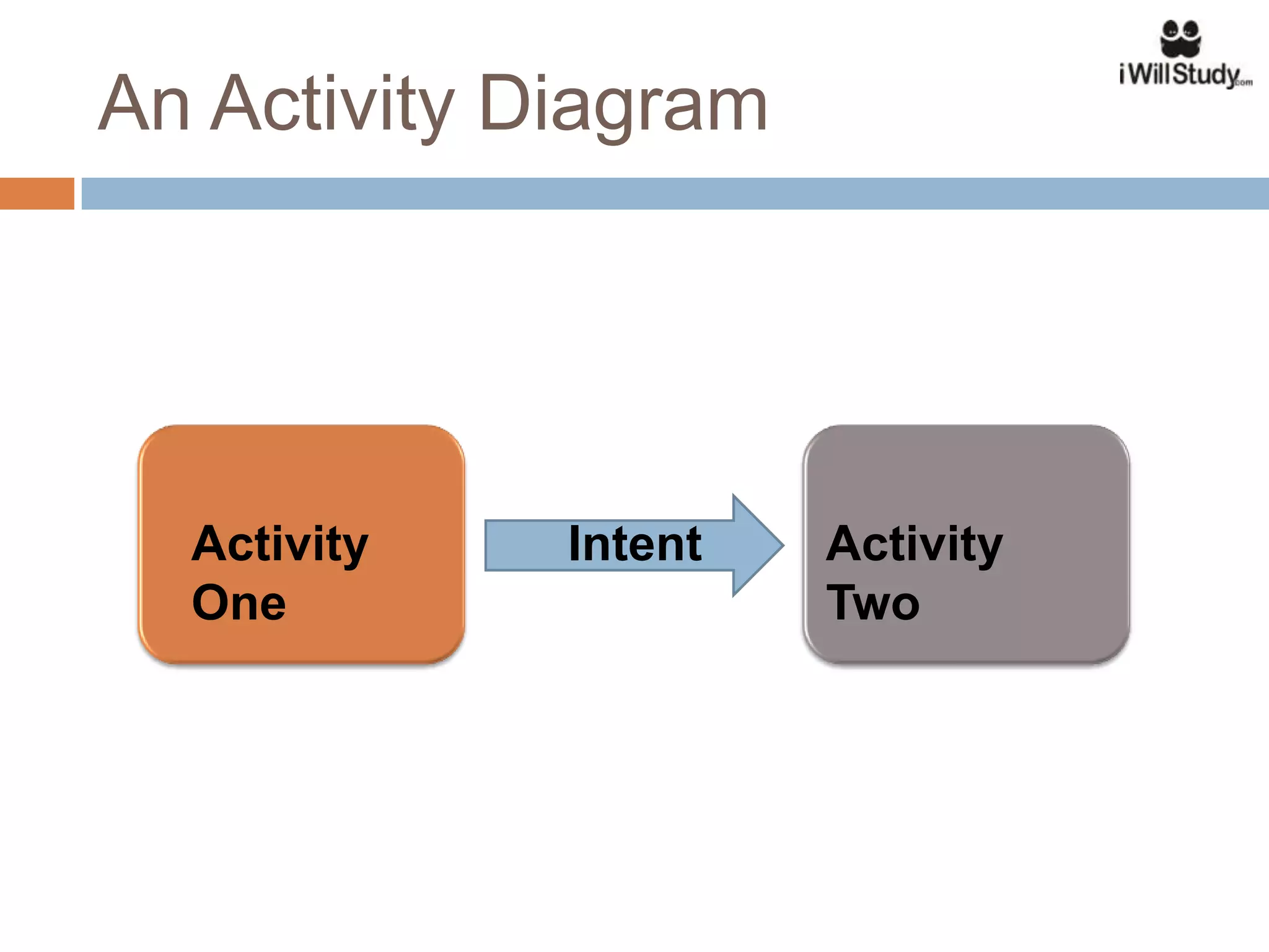 An Activity Diagram




  Activity   Intent   Activity
  One                 Two
 