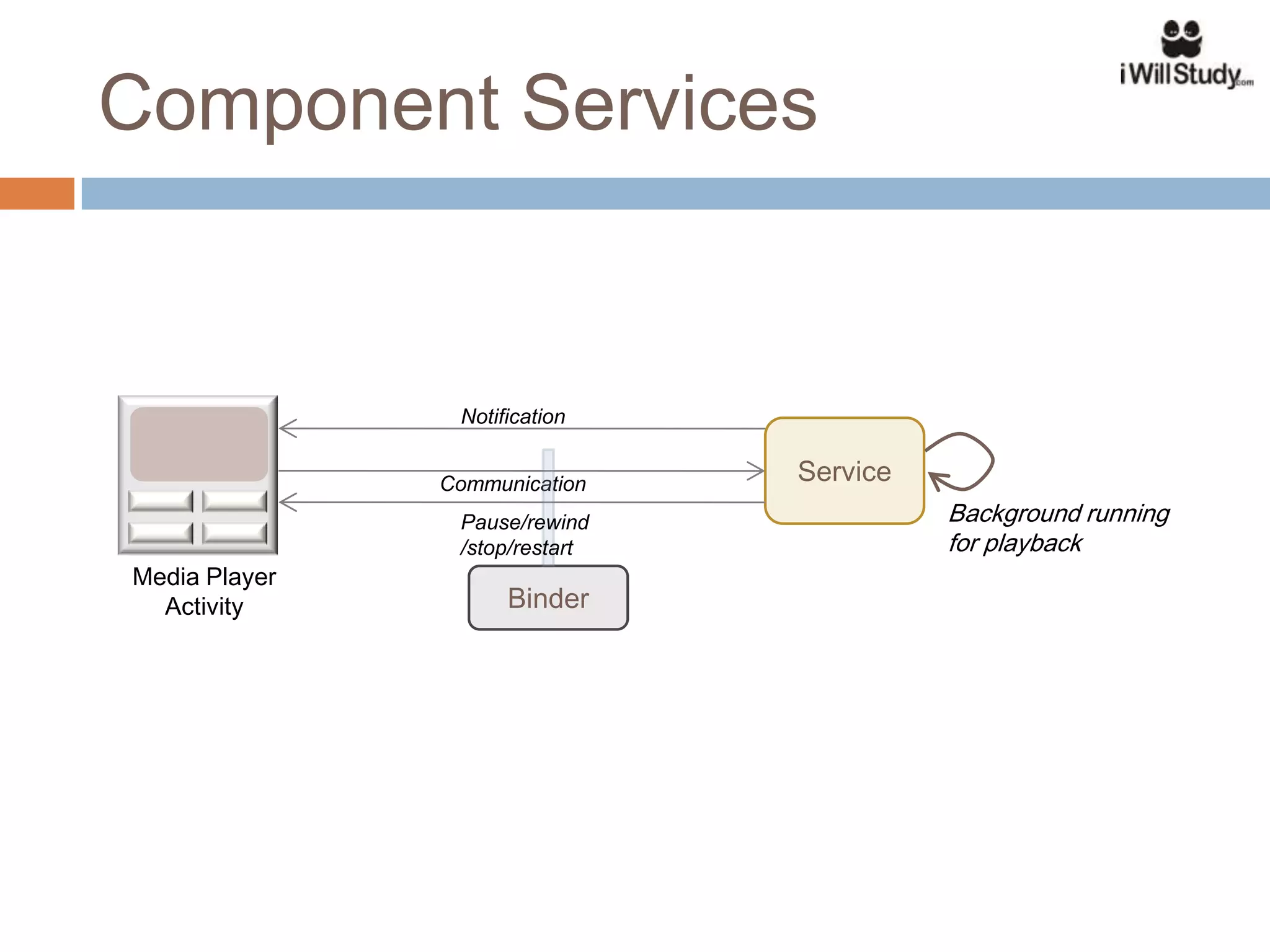 Component Services


                Notification


               Communication    Service
                Pause/rewind              Background running
                /stop/restart             for playback
Media Player
  Activity           Binder
 