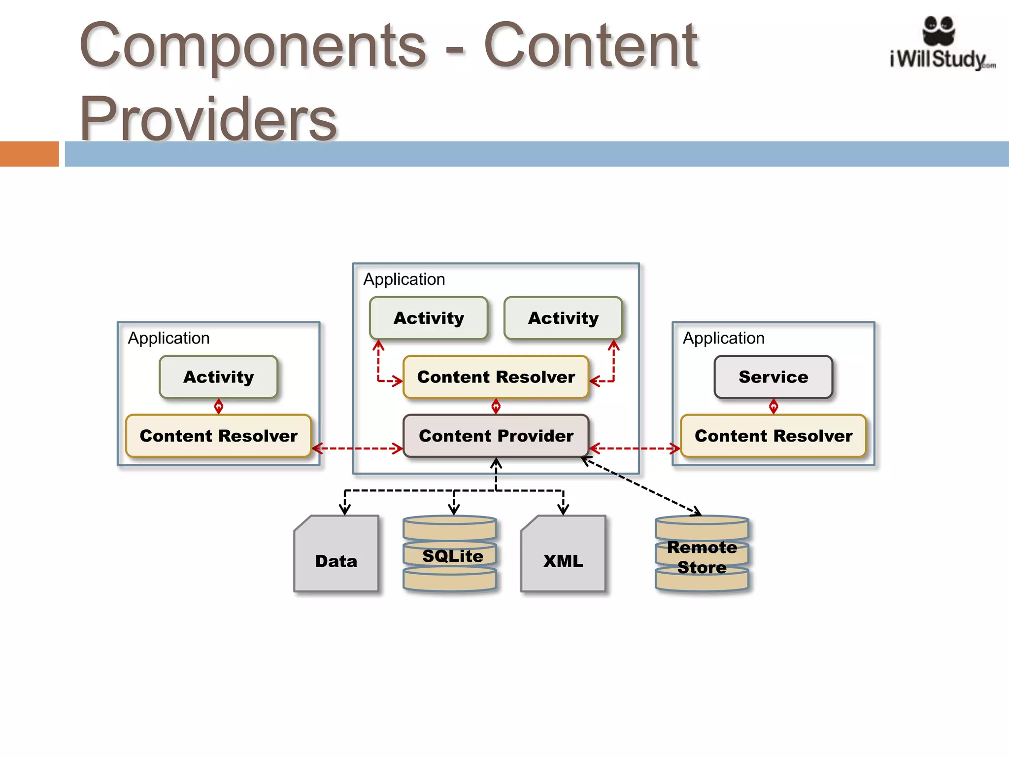 Components - Content
Providers

                            Application

                                Activity      Activity
 Application                                              Application

        Activity                   Content Resolver               Service


  Content Resolver                 Content Provider        Content Resolver




                                                         Remote
                     Data          SQLite      XML        Store
 