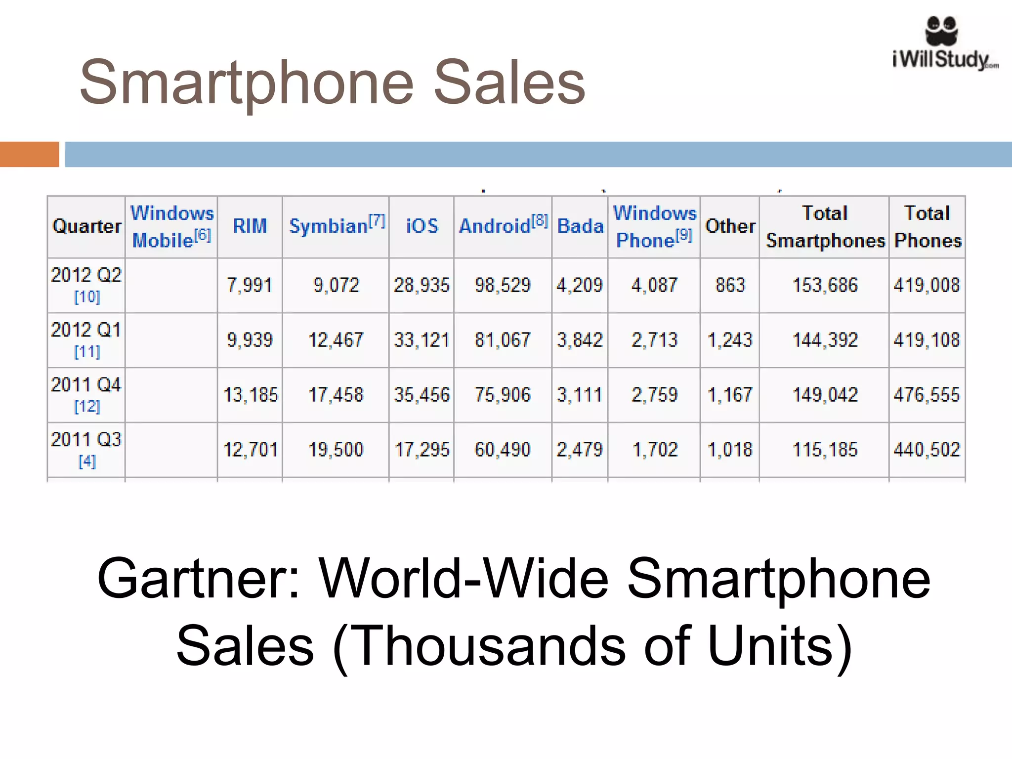 Smartphone Sales




Gartner: World-Wide Smartphone
  Sales (Thousands of Units)
 