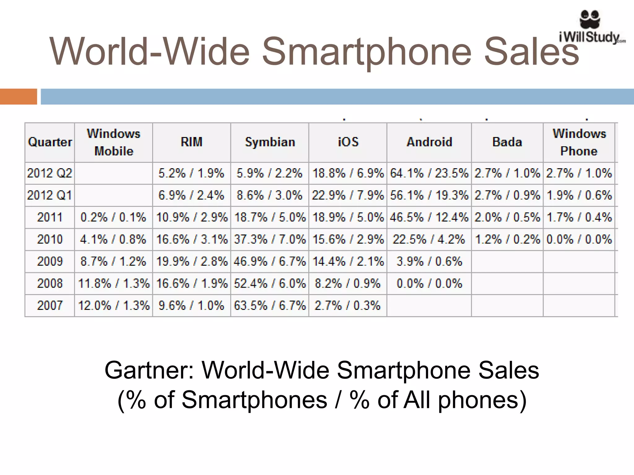 World-Wide Smartphone Sales




  Gartner: World-Wide Smartphone Sales
   (% of Smartphones / % of All phones)
 
