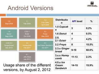 Android Versions
                                  1.5           Distributio
    1.0         1.1
                               Cup Cake
                                                              API level      %
 Sept 2008    Feb 2009                               n
                               April 2009
                                                1.5 Cupcak
                                                              3           0.2%
                                                e
    1.6         2.0/2.1          2.2
   Donut         Éclair         Froyo           1.6 Donut     4           0.5%
 Sept 2009     Oct 2009        May 2002
                                                2.0,
                                                              7           4.2%
                                                2.1 Eclair
 2.3/2.3.3       3.X               4.0
Gingerbread   Honeycomb    Ice-Cream Sandwich   2.2 Froyo     8           15.5%
 Dec 2010      Feb 2011          Oct 2011
                                                2.3.x Ginger
                                                             9-10         60.6%
                                                bread
                  4.1
                                                3.x.x Honey
              Jelly Bean                                      11-13       2.3%
              July 2012                         comb
                                                4.0.x Ice
Usage share of the different                    Cream         14-15       15.9%
                                                Sandwich
versions, by August 2, 2012
 
