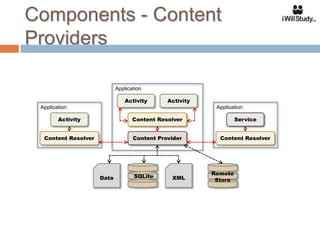 Components - Content
Providers

                            Application

                                Activity      Activity
 Application                                              Application

        Activity                   Content Resolver               Service


  Content Resolver                 Content Provider        Content Resolver




                                                         Remote
                     Data          SQLite      XML        Store
 