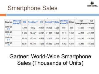 Smartphone Sales




Gartner: World-Wide Smartphone
  Sales (Thousands of Units)
 