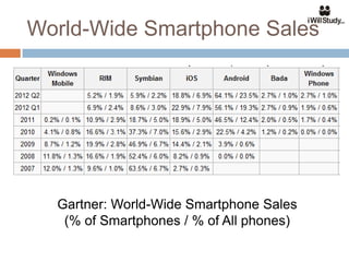 World-Wide Smartphone Sales




  Gartner: World-Wide Smartphone Sales
   (% of Smartphones / % of All phones)
 