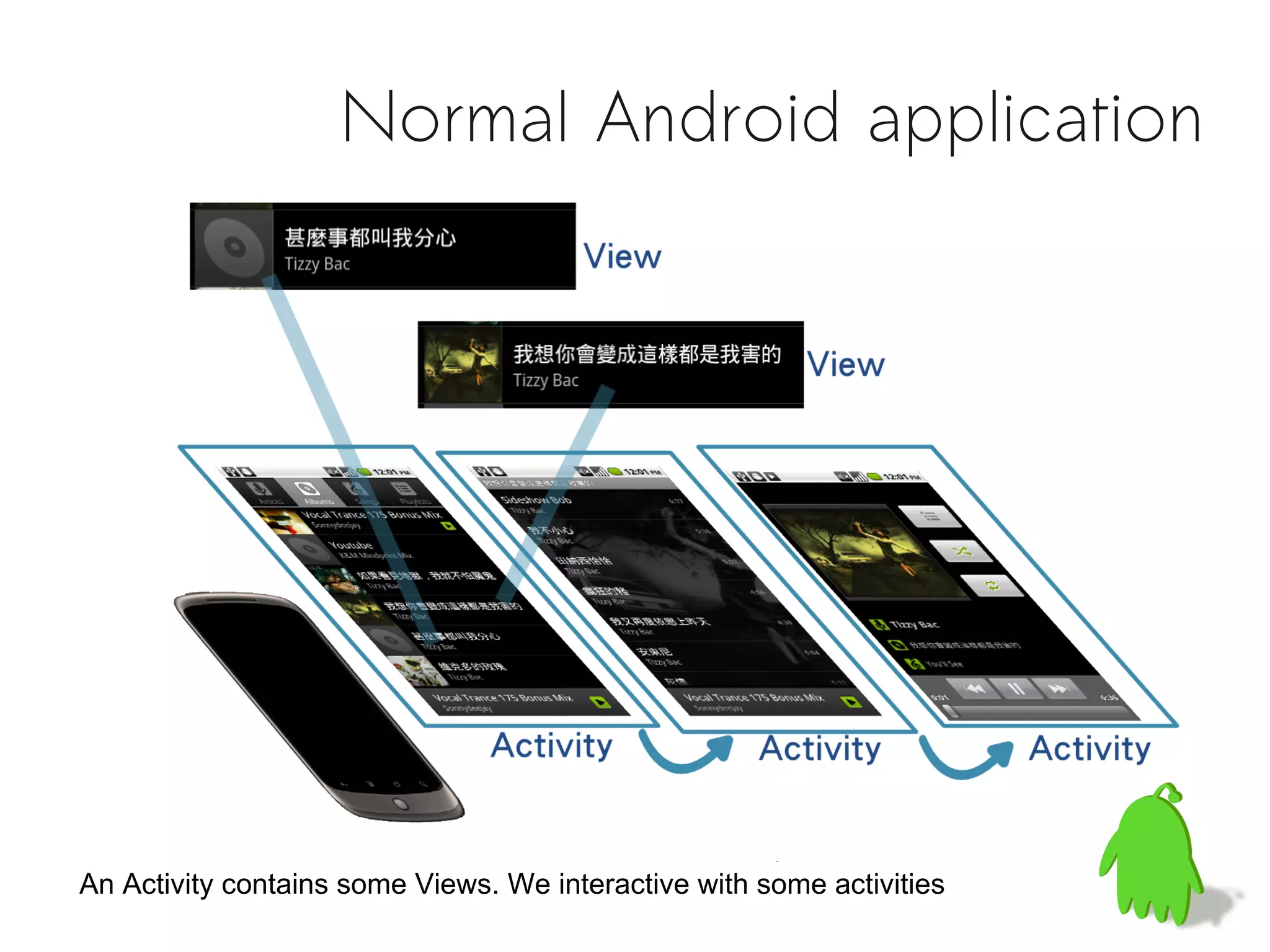 Normal Android application




An Activity contains some Views. We interactive with some activities
 