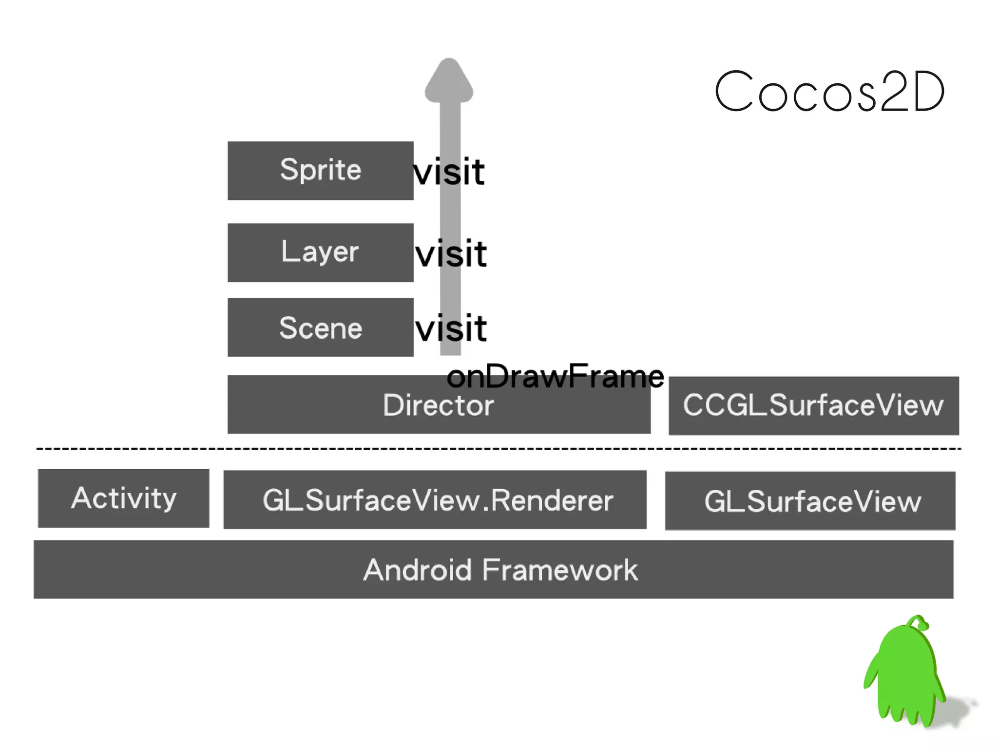 Cocos2D
 