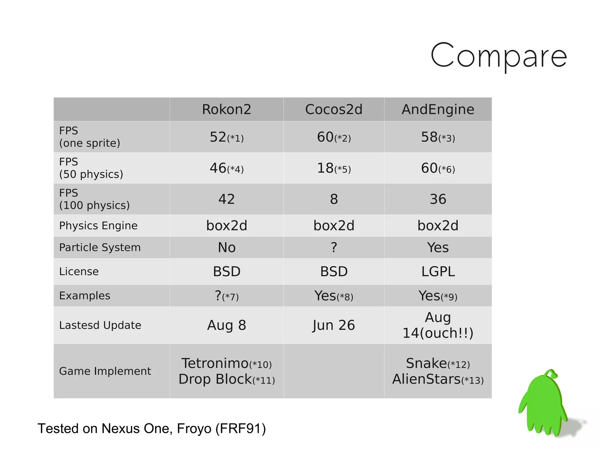 Compare
                        Rokon2         Cocos2d     AndEngine
   FPS
   (one sprite)          52(*1)         60(*2)        58(*3)
   FPS
   (50 physics)          46(*4)         18(*5)        60(*6)
   FPS
   (100 physics)           42             8             36
   Physics Engine        box2d         box2d          box2d
   Particle System         No             ?            Yes
   License                BSD           BSD           LGPL
   Examples               ?(*7)         Yes(*8)       Yes(*9)
                                                      Aug
   Lastesd Update        Aug 8         Jun 26
                                                   14(ouch!!)

                     Tetronimo(*10)                 Snake(*12)
   Game Implement
                     Drop Block(*11)              AlienStars(*13)


Tested on Nexus One, Froyo (FRF91)
 