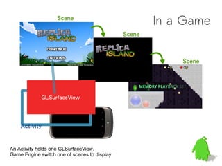 In a Game




An Activity holds one GLSurfaceView.
Game Engine switch one of scenes to display
 