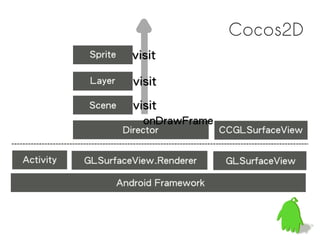 Cocos2D
 