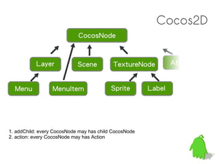 Cocos2D




1. addChild: every CocosNode may has child CocosNode
2. action: every CocosNode may has Action
 