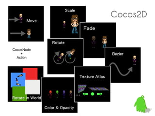 Cocos2D


CocosNode
    +
  Action
 