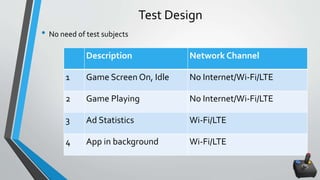 Test Design
• No need of test subjects
Description Network Channel
1 Game Screen On, Idle No Internet/Wi-Fi/LTE
2 Game Playing No Internet/Wi-Fi/LTE
3 Ad Statistics Wi-Fi/LTE
4 App in background Wi-Fi/LTE
 