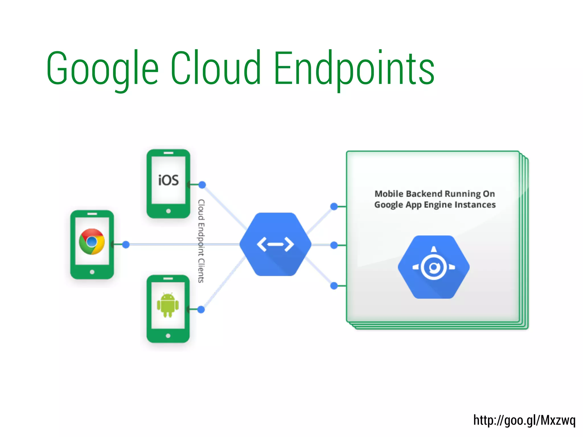 Google Cloud Endpoints
http://goo.gl/Mxzwq
 