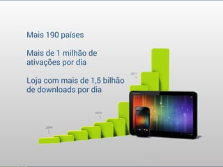 Mais 190 países
!
Mais de 1 milhão de
ativações por dia
!
Loja com mais de 1,5 bilhão
de downloads por dia
 
