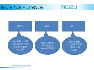 Gradle Task - LifeCycle
ʼ  ִ
Gradleÿһα
, Ϊģ
ʼ

ִе
з
actionĽű
Ÿ
actionе˳
ִ
action
 