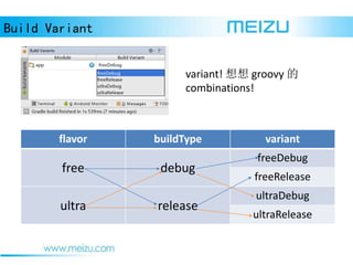 Build Variant
variant!  groovy 
combinations!
flavor buildType variant
free debug
freeDebug
freeRelease
ultra release
ultraDebug
ultraRelease
 