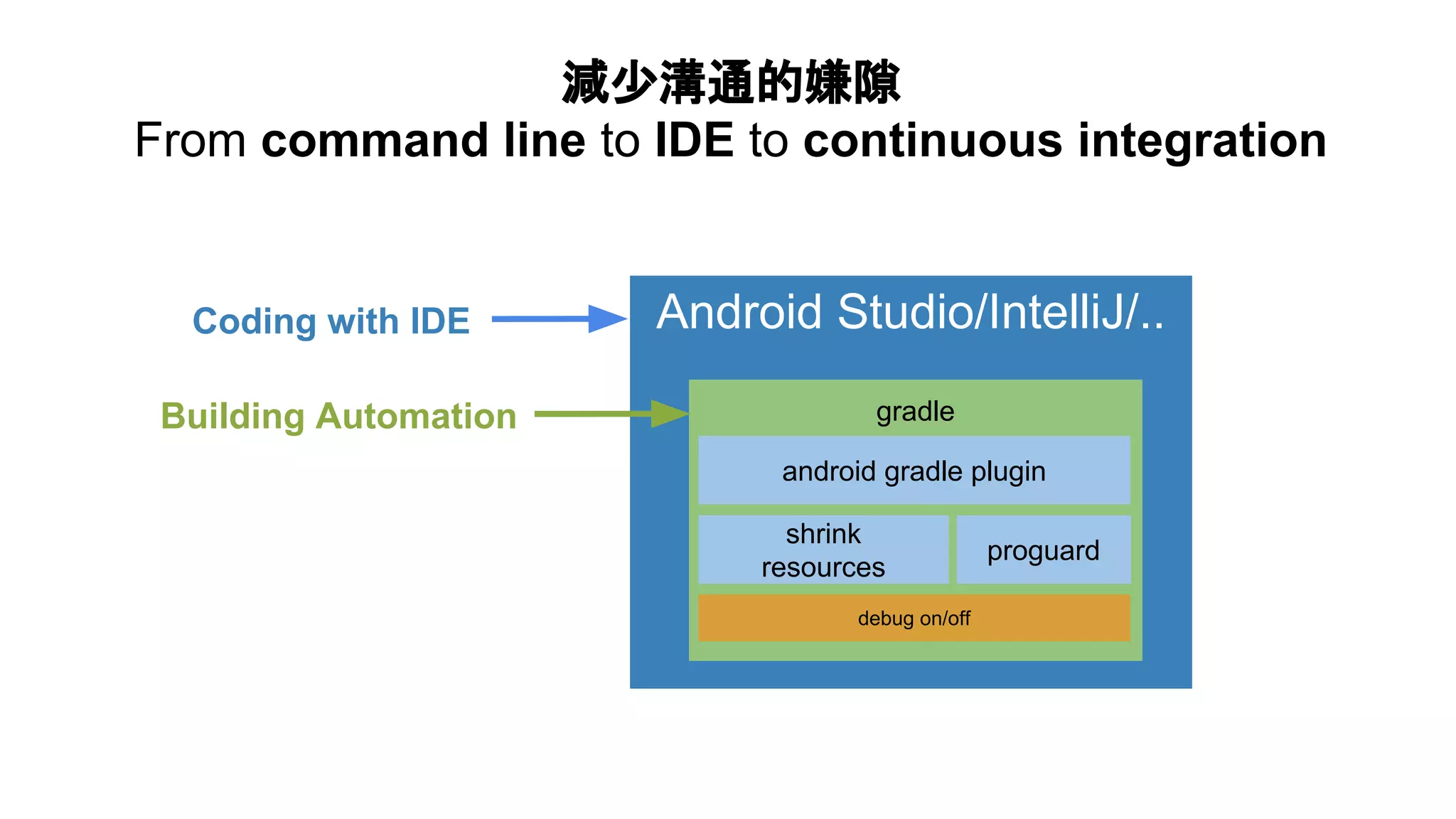 Android Studio/IntelliJ/..
gradle
減少溝通的嫌隙
From command line to IDE to continuous integration
proguard
shrink
resources
android gradle plugin
debug on/off
Coding with IDE
Building Automation
 