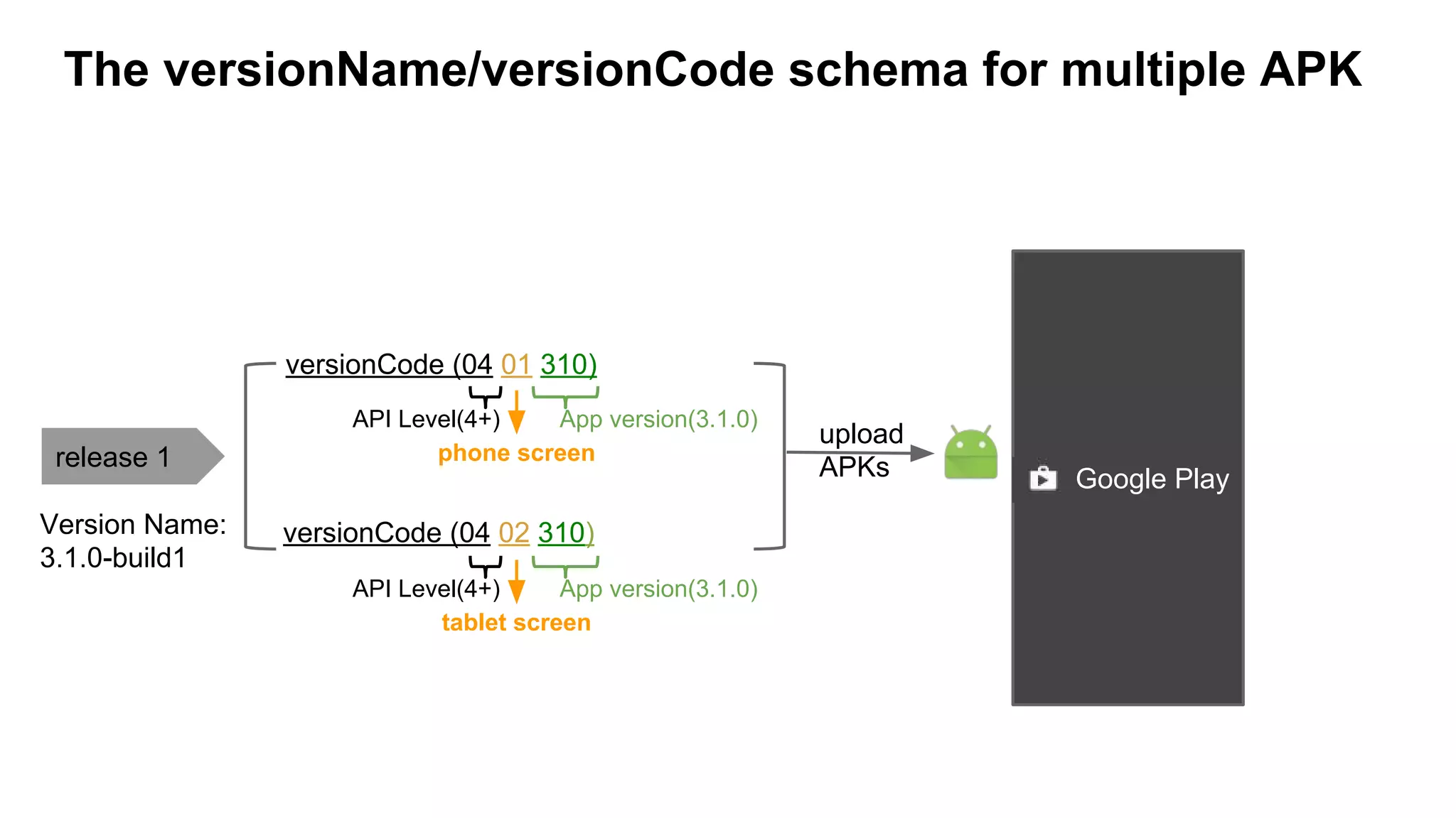 Google Play
The versionName/versionCode schema for multiple APK
versionCode (04 01 310)
phone screen
App version(3.1.0)API Level(4+)
versionCode (04 02 310)
tablet screen
App version(3.1.0)API Level(4+)
release 1
upload
APKs
Version Name:
3.1.0-build1
 