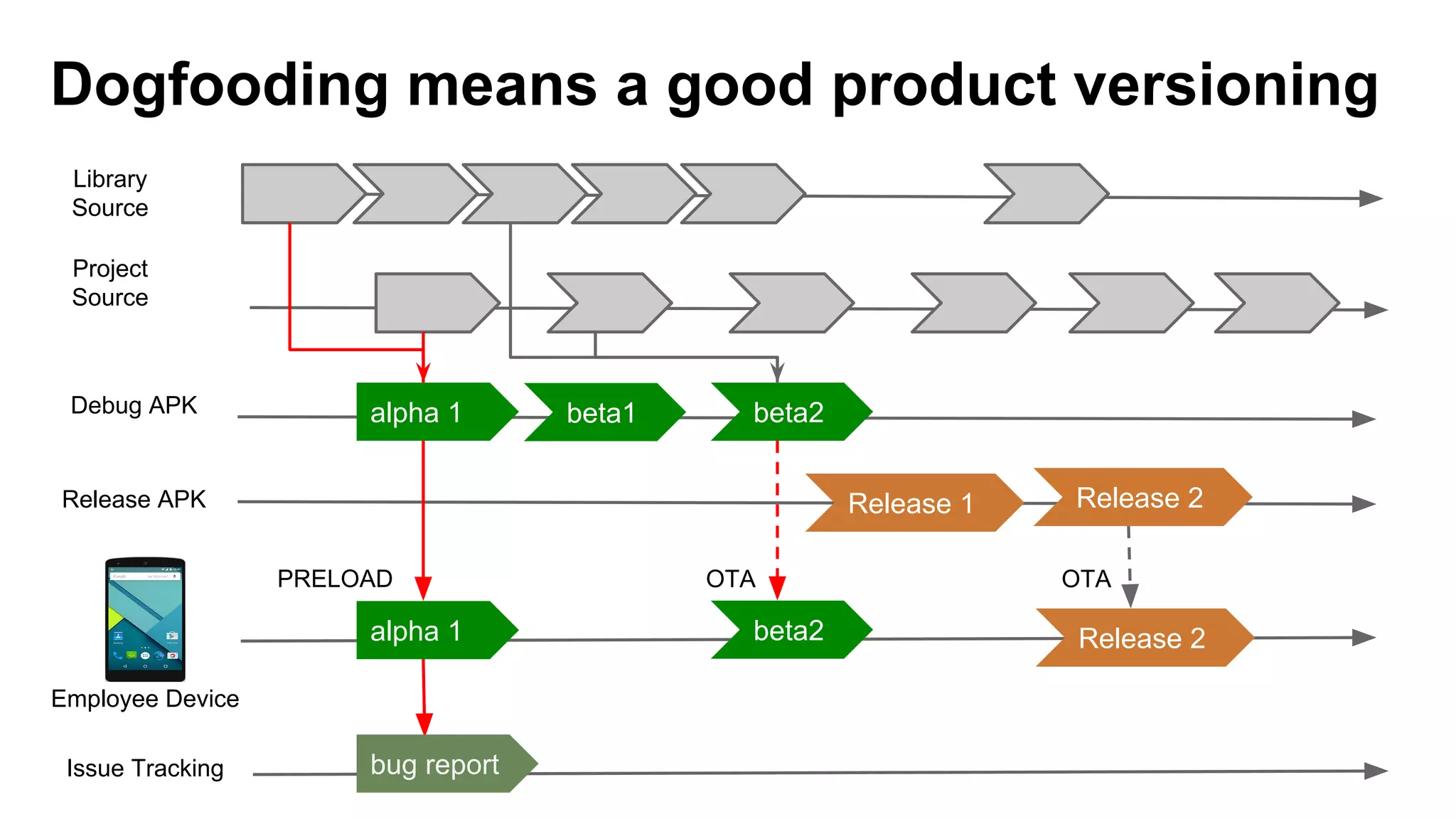 Dogfooding means a good product versioning
Library
Source
Project
Source
alpha 1 beta1Debug APK
Release 2Release APK
beta2
Release 1
alpha 1 beta2
OTA
Issue Tracking bug report
Release 2
OTAPRELOAD
Employee Device
 
