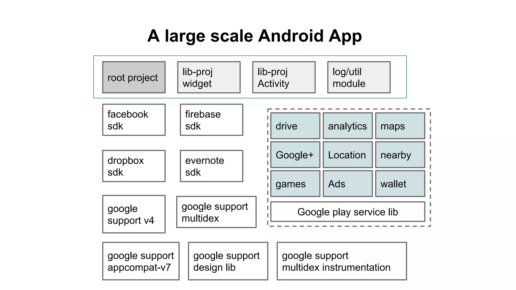 root project
lib-proj
widget
lib-proj
Activity
firebase
sdk
facebook
sdk
evernote
sdk
dropbox
sdk
Google play service libgoogle
support v4
log/util
module
drive
Google+
games
analytics
Location
Ads
maps
nearby
wallet
google support
appcompat-v7
google support
design lib
google support
multidex
google support
multidex instrumentation
A large scale Android App
 