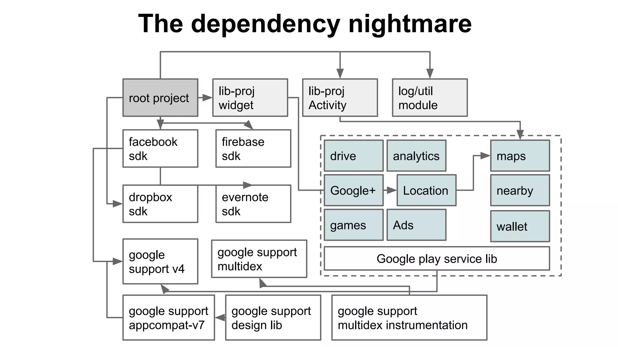 root project
lib-proj
widget
lib-proj
Activity
firebase
sdk
evernote
sdk
dropbox
sdk
Google play service libgoogle
support v4
log/util
module
drive
Google+
games
analytics
Location
Ads
maps
nearby
wallet
google support
appcompat-v7
google support
design lib
google support
multidex
google support
multidex instrumentation
facebook
sdk
The dependency nightmare
 