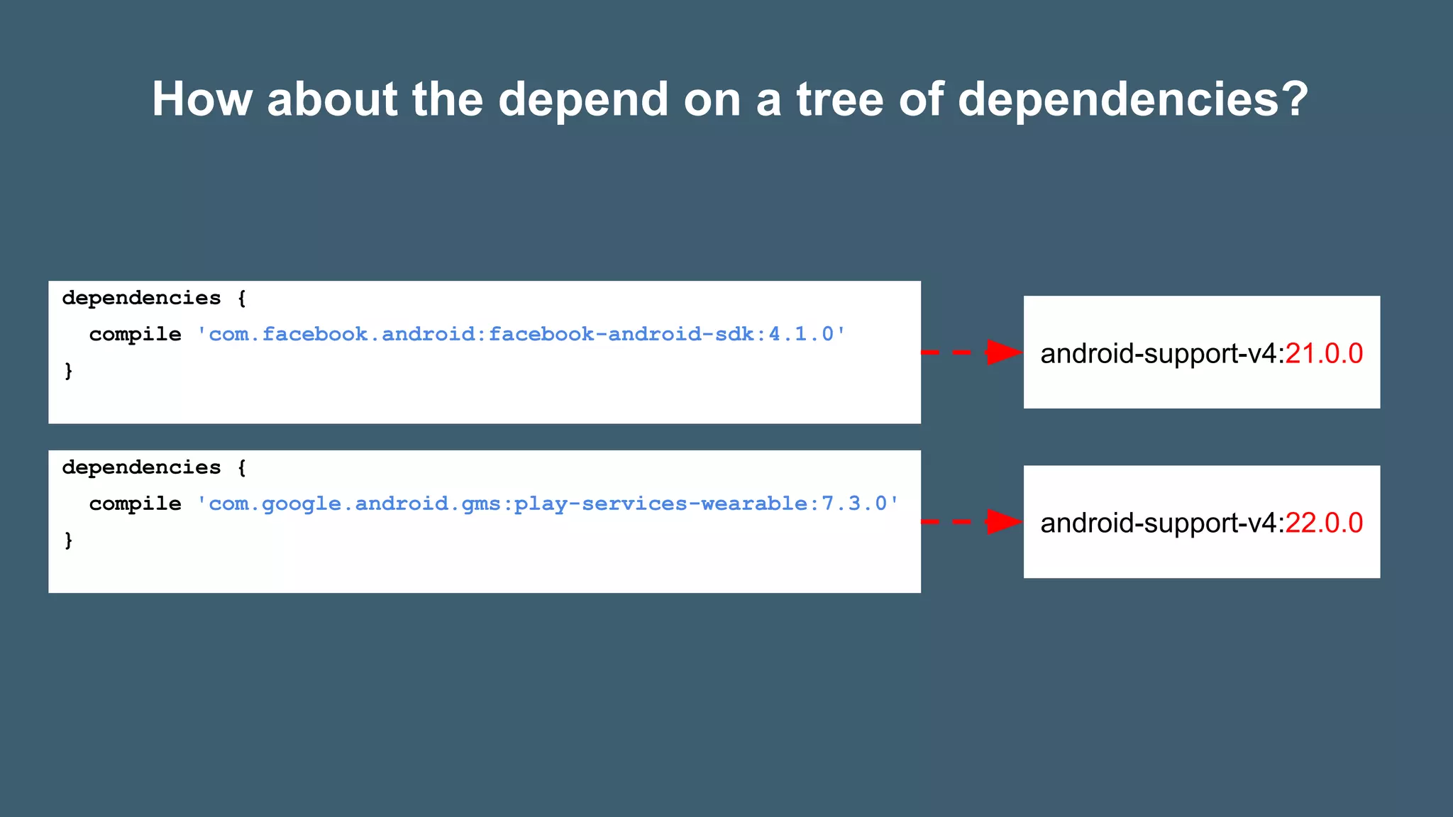 How about the depend on a tree of dependencies?
dependencies {
compile 'com.facebook.android:facebook-android-sdk:4.1.0'
}
dependencies {
compile 'com.google.android.gms:play-services-wearable:7.3.0'
}
android-support-v4:21.0.0
android-support-v4:22.0.0
 